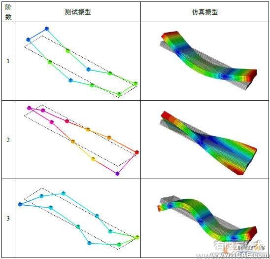測試與仿真模態振型對比