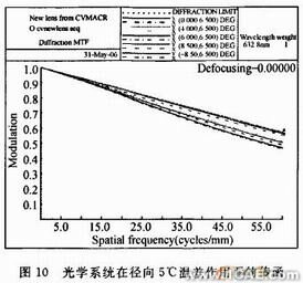 空間光學鏡頭可適應邊界溫度的CAE計算方法+應用技術圖片圖片13