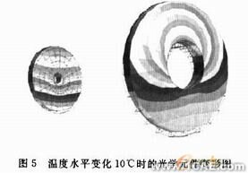 空間光學鏡頭可適應邊界溫度的CAE計算方法+項目圖片圖片7