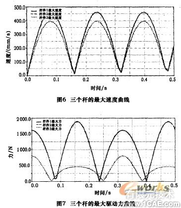 五軸混聯機床運動學和動力學仿真+有限元項目服務資料圖圖片7