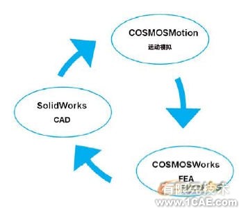集成CAD、運(yùn)動模擬和FEAsolidworks simulation學(xué)習(xí)資料圖片2