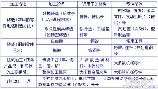 CAD/CAE/CAM——產品設計和制造基礎知識autocad design圖片3