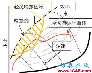 渦輪增壓發動機進氣噪聲控制詳解，值得收藏ansys培訓課程圖片8