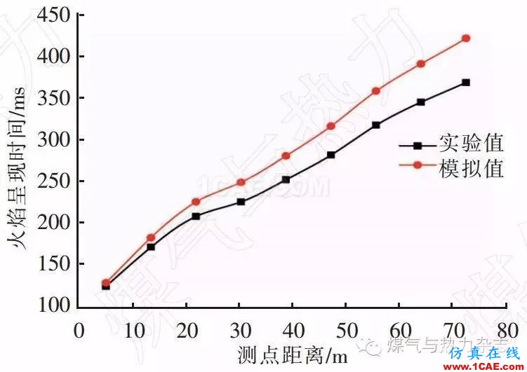 基于FLUENT的天然氣燃燒爆炸數值模擬與實驗fluent分析案例圖片9