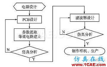 開關電源傳導EMI預測方法研究 圖5 開關電源設計流程
