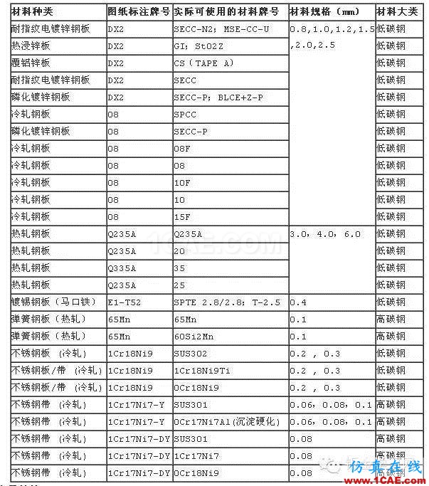 最全的鈑金件結構設計準則，要收藏轉發呦！！solidworks simulation分析案例圖片69