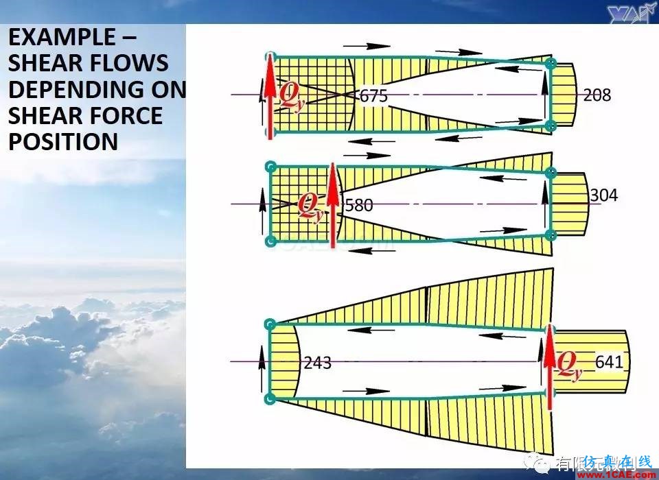 航空結構分析(結構力學)系列---9(關于剪切應力)ansys分析案例圖片12