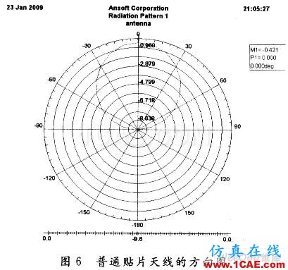 高阻抗表面型PBG結構貼片天線的設計 高阻抗表面型PBG結構貼片天線的設計