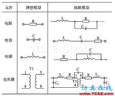 開關電源傳導EMI預測方法研究 表1 電阻、電容、電感及變壓器的高頻等效模型