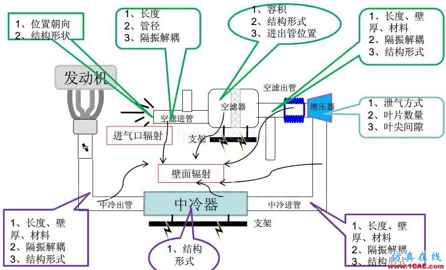 渦輪增壓發動機進氣噪聲控制詳解，值得收藏ansys圖片50