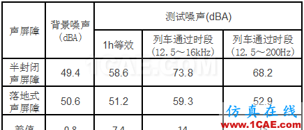 數據說話:地鐵高架線軌道減振配合降噪的必要性ansys workbanch圖片4