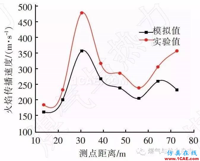 基于FLUENT的天然氣燃燒爆炸數值模擬與實驗fluent分析案例圖片11