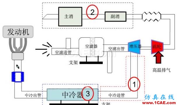 渦輪增壓發動機進氣噪聲控制詳解，值得收藏ansys圖片23