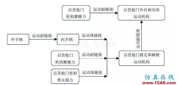 CAE于飛機后貨艙門多體動力學分析中的應用【轉發】hyperworks仿真分析圖片7