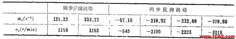 做轉(zhuǎn)子力學(xué)分析,你選APDL還是Workbench仿真?ansys培訓(xùn)的效果圖片31