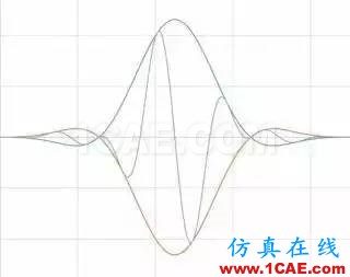 理解時域、頻域、FFT和加窗，加深對信號的認識ansys hfss圖片24