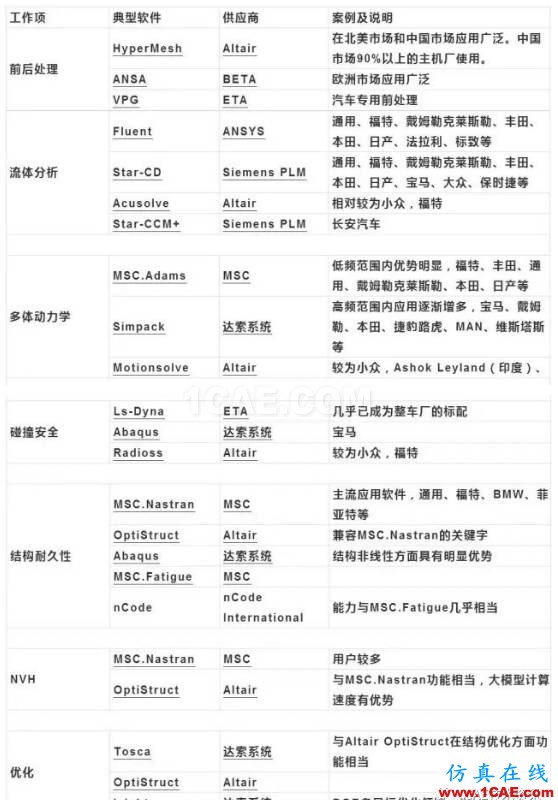 1492570487507416.png 全球CAE供應(yīng)商排名及在汽車(chē)整車(chē)市場(chǎng)分布機(jī)械設(shè)計(jì)案例圖片3