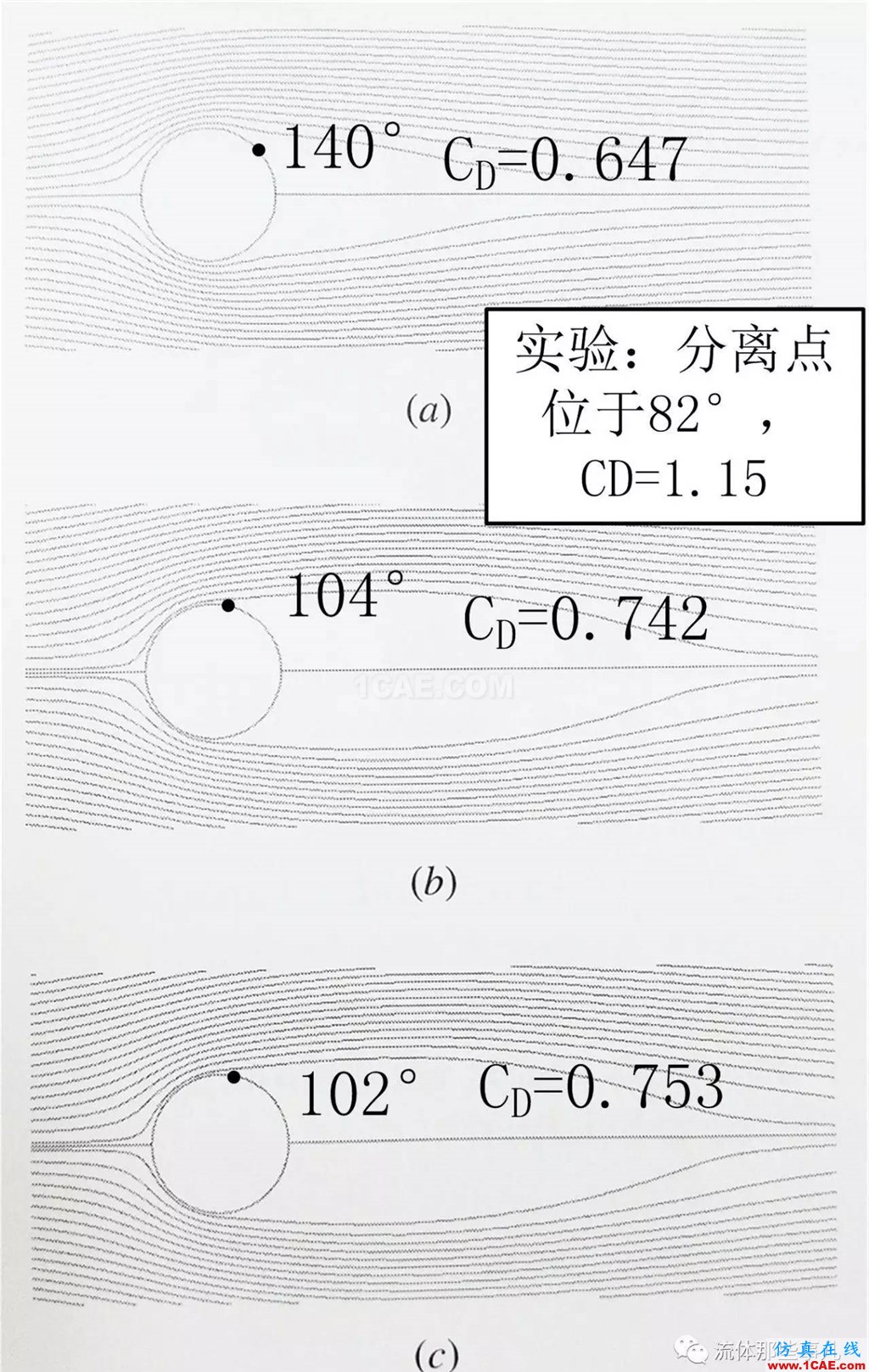 越簡單=越容易?圓柱繞流,你真的會算嗎?【轉發】fluent分析圖片7