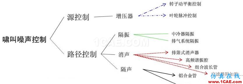 渦輪增壓發動機進氣噪聲控制詳解，值得收藏ansys圖片24