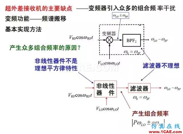 射頻電路:發送、接收機結構解析HFSS分析案例圖片10