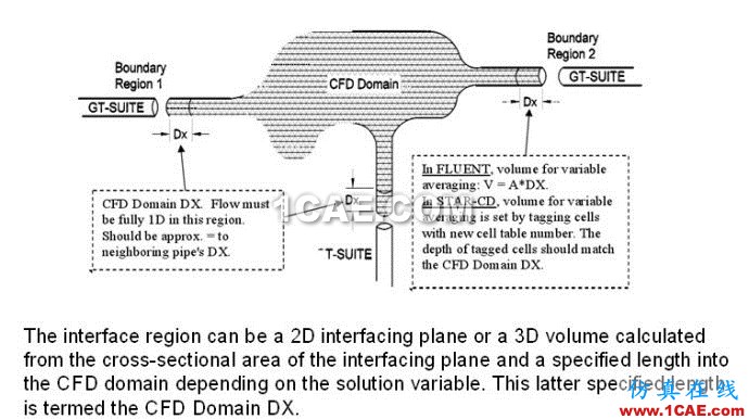 GT與FLUENT耦合計算汽車排氣歧管 GT與FLUENT耦合計算汽車排氣歧管
