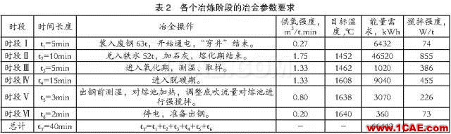 電弧爐煉鋼復合吹煉技術研究及應用fluent分析圖片4