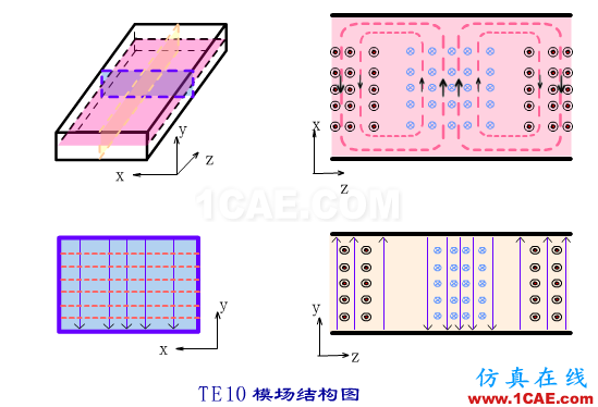 波導中電磁波傳輸的模式(TE\TM\TEM)理解轉載HFSS圖片10