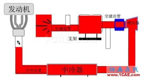 渦輪增壓發動機進氣噪聲控制詳解，值得收藏ansys培訓的效果圖片10