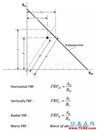 Fe-safe的無限壽命設計fe-Safe技術圖片2