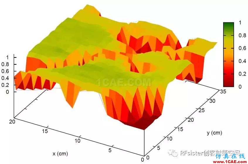 無線通信設(shè)計秘密之跳頻技術(shù)ansysem分析案例圖片3