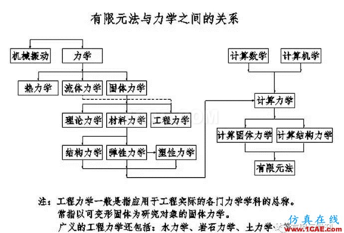 從有限元到人工智能【轉發】ansys仿真分析圖片2
