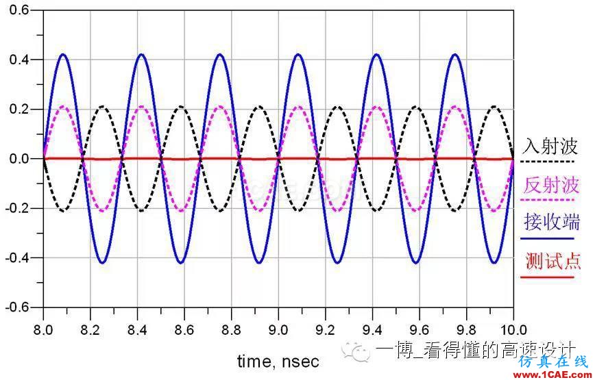 場的反射【轉發】ansys hfss圖片4