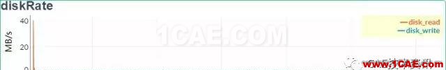 如何提升CAE/CFD的高性能計算應用效率？fluent分析案例圖片5