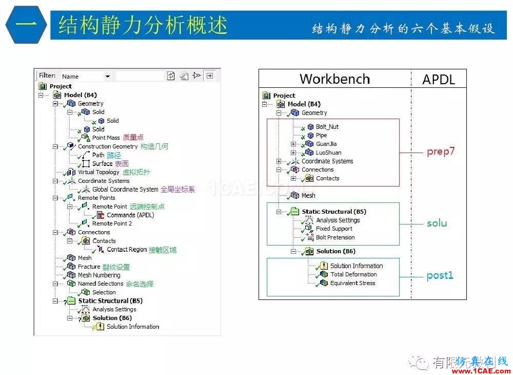 【有限元培訓四】ANSYS-Workbench結構靜力分析&模態分析ansys分析案例圖片9