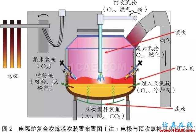 電弧爐煉鋼復合吹煉技術研究及應用fluent結果圖片2