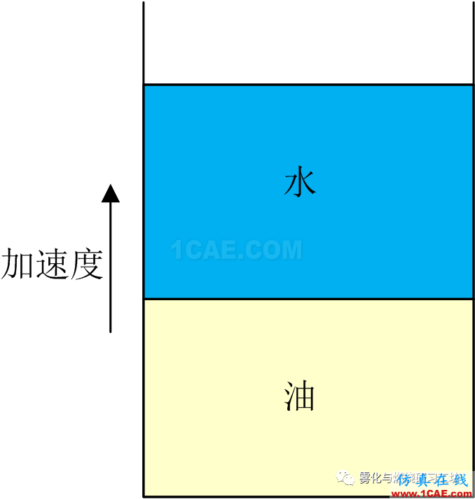 實現(xiàn)慣性約束核聚變的障礙:CFD瑞利-泰勒不穩(wěn)定fluent培訓(xùn)的效果圖片7