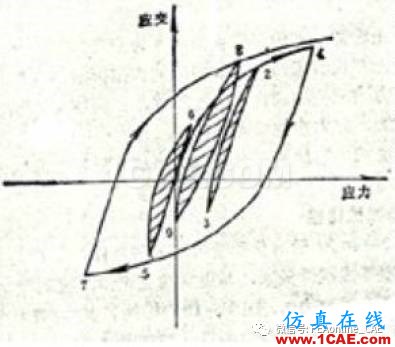 疲勞分析中的雨流計數法abaqus靜態分析圖片2