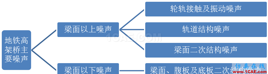 數據說話:地鐵高架線軌道減振配合降噪的必要性ansys培訓的效果圖片1
