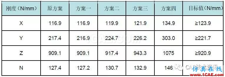 基于HyperWorks后部高度傳感器支架剛度分析與優化設計【轉發】hypermesh技術圖片7