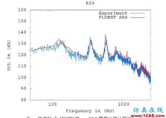 ANSYS Fluent 氣動噪聲分析案例：跨音速空腔流動fluent結果圖片11