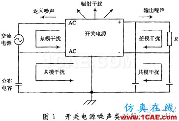 通信開關(guān)電源的EMI/EMC設計 通信開關(guān)電源的EMI/EMC設計ansysem分析案例圖片1