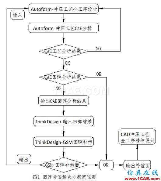 基于ThinkDesign及Autoform的汽車高強板制件參數化的回彈補償解決方案autoform培訓的效果圖片1