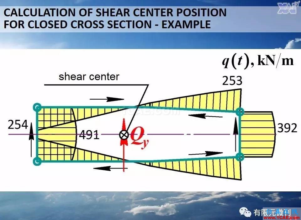 航空結構分析(結構力學)系列---10(關于剪切中心 )ansys結構分析圖片10