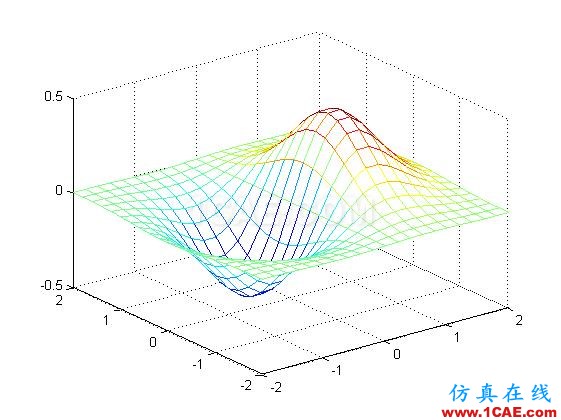 matlab中meshgrid函數的用法(轉) matlab中meshgrid函數的用法(轉)MatLab技術圖片1