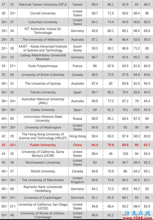 2017年QS世界大學專業排名發布，涵蓋46個學科圖片21