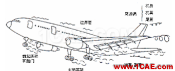大飛機噪聲問題研究的首要任務:了解噪聲源ansys仿真分析圖片1