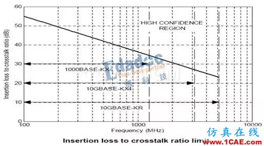 高速串行協議之10GBASE-KRHFSS結果圖片8