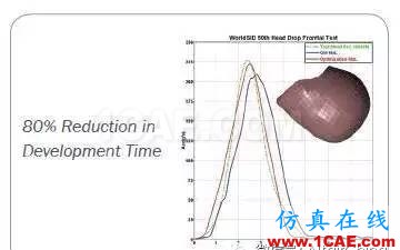 Altair, 不只是HyperMesh 之 多學科優化hypermesh培訓教程圖片3