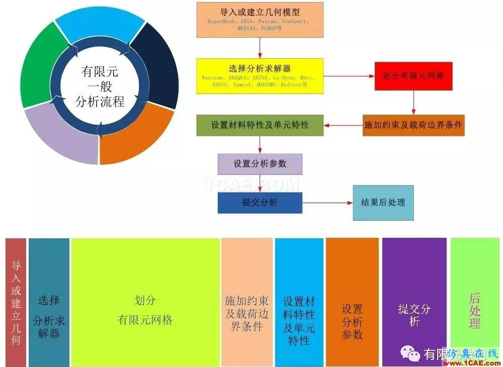 【有限元培訓四】ANSYS-Workbench結構靜力分析&模態分析ansys結構分析圖片2