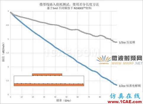 插損太大？您是否做對了這些！【轉發】HFSS分析圖片6